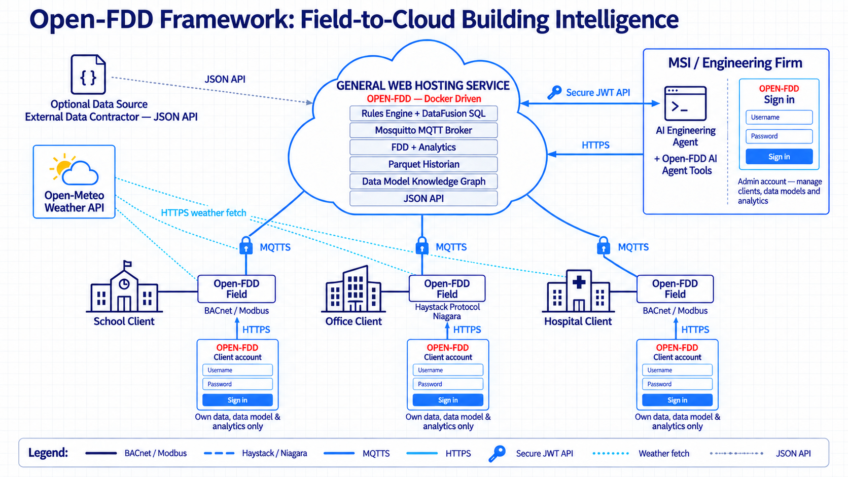 Open-FDD field-to-cloud architecture — BACnet/Modbus at the building, MQTTS to the hub, HTTPS/JWT for office and AI agents