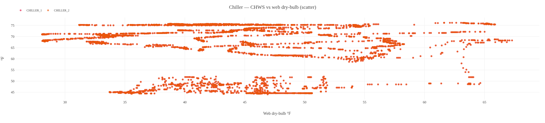 CHW reset