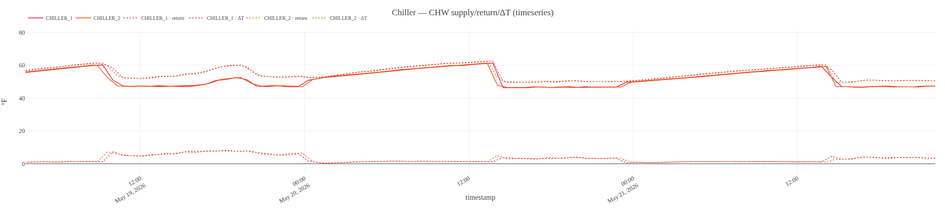 CHW temps