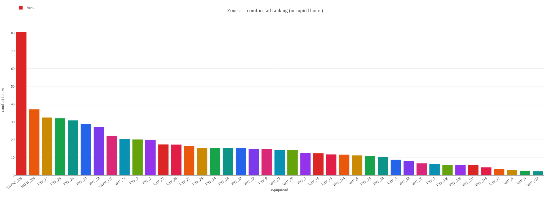zone comfort rank