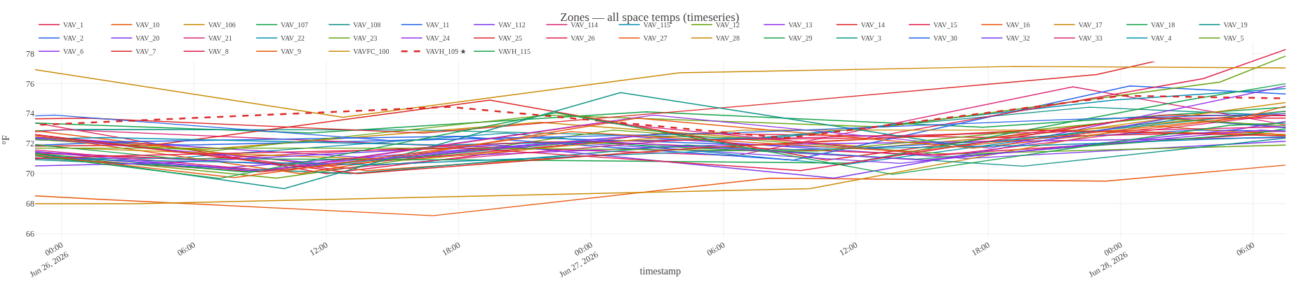 zone temps